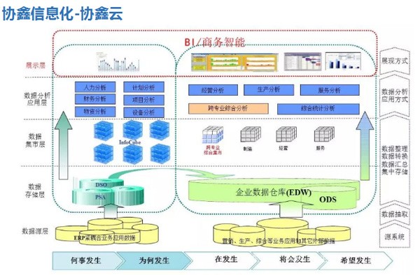 保利协鑫发布智能工厂路线图 企业信息系统集成服务全面升级