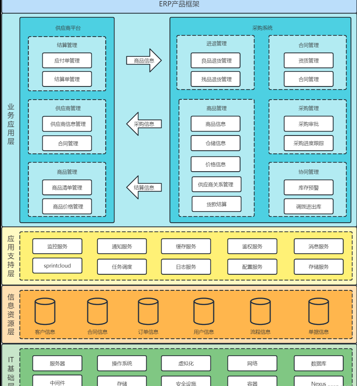 ERP系统架构设计方案 构建集成化的企业管理信息系统