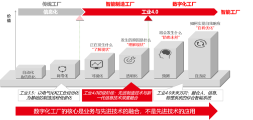 一文读懂｜数字化工厂的规划思路与实施流程